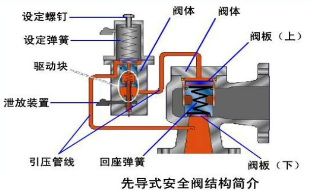 先導式安全閥運作模式及優(yōu)缺點